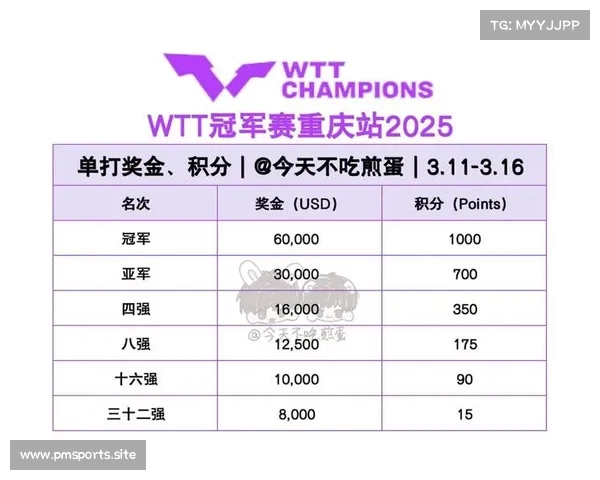 WTT冠军赛历史性突破创造全新纪录 成为史上首位达成此壮举的选手 WTT冠军赛历史性突破创造全新纪录 成为史上首位达成此壮举的选手
